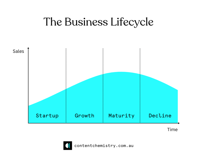 The b2b business lifecycle