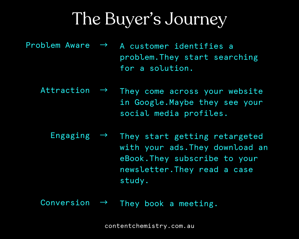 The b2b buyers journey